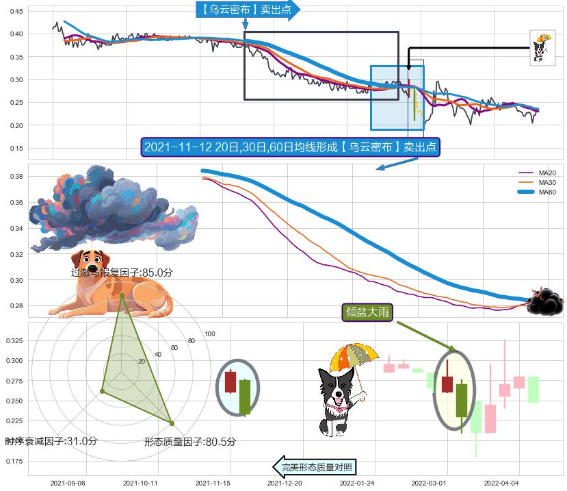 倾盆大雨 ➕ 【乌云密布】卖出点