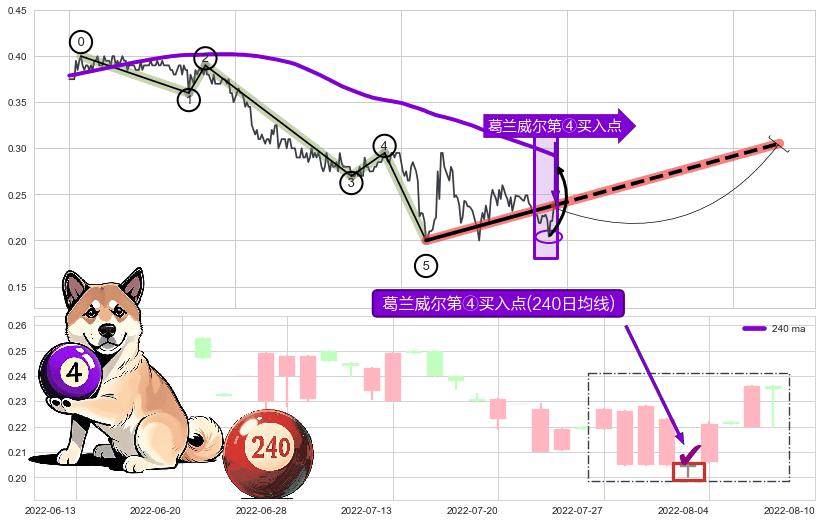 葛兰威尔第④买入点+【蛟龙出海】买入点+【高山滑雪】买入点 ➕ 调整浪ABC
