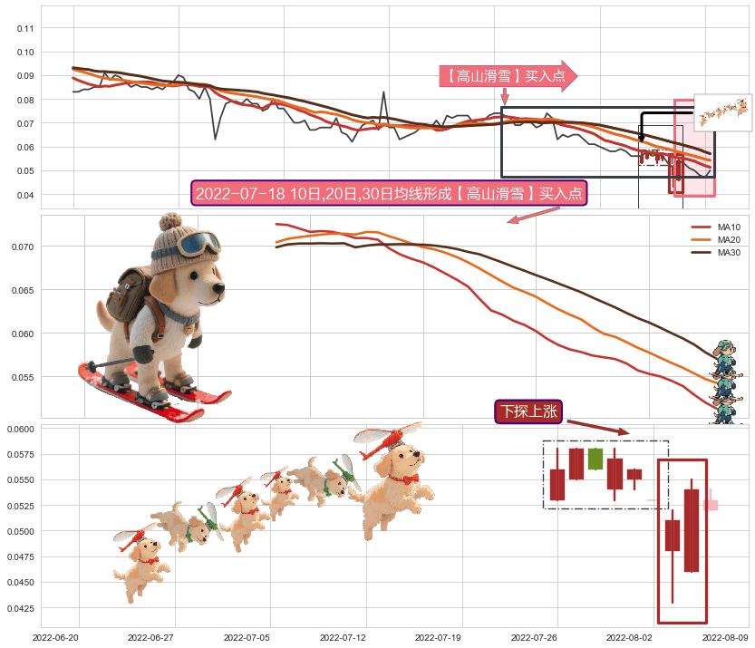 下探上涨+低位并排阳线+锤头线（锤子线） ➕ 【高山滑雪】买入点