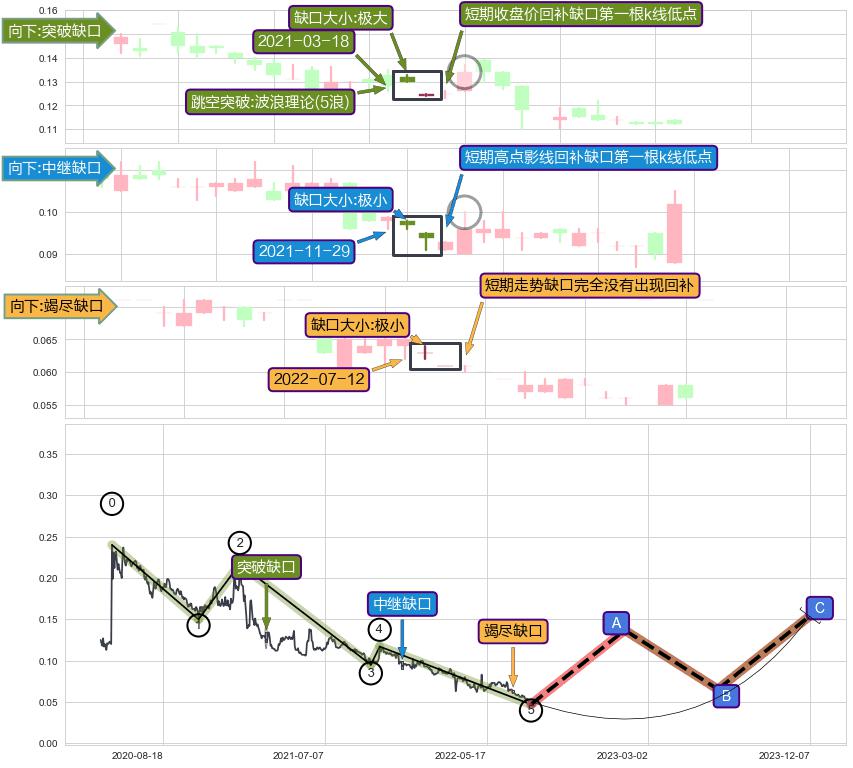 跳空缺口➕5浪主体