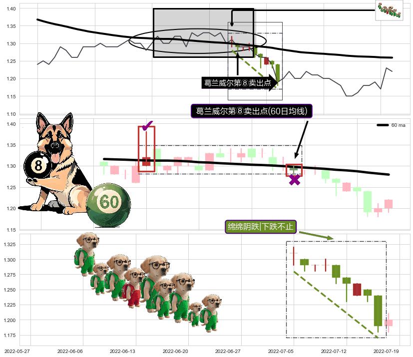 绵绵阴跌|下跌不止+看跌(高位倒锤头)流星线+塔形顶 | 圆顶 ➕ 葛兰威尔第⑧卖出点