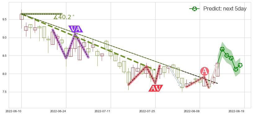 预测中国宏桥(hk01378)价格K线图-阿布量化