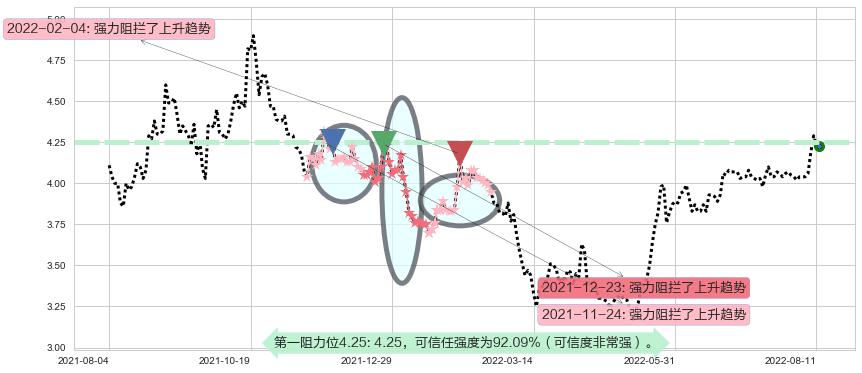 粤丰环保阻力支撑位图-阿布量化
