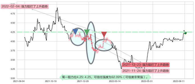 粤丰环保阻力支撑位图-阿布量化