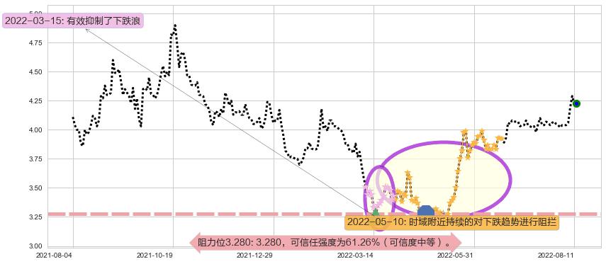 粤丰环保阻力支撑位图-阿布量化