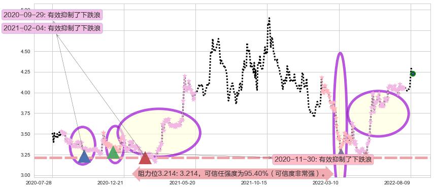 粤丰环保阻力支撑位图-阿布量化