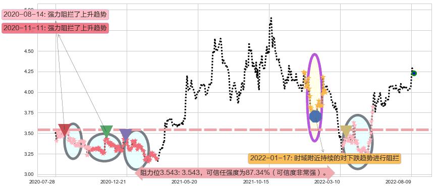 粤丰环保阻力支撑位图-阿布量化