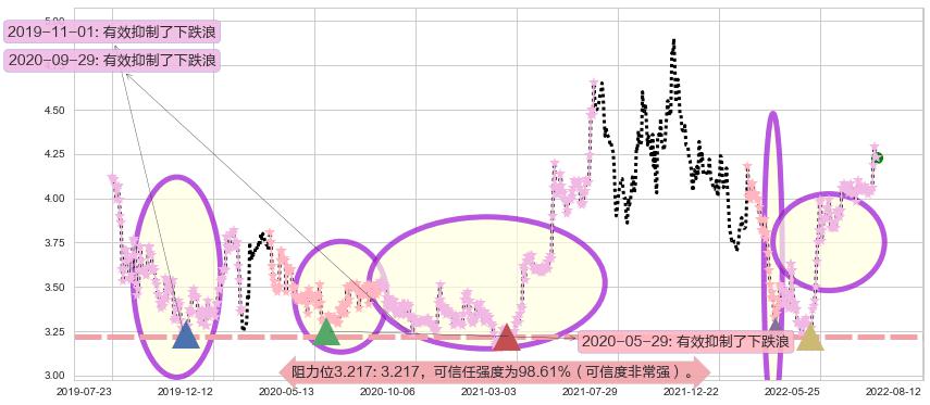 粤丰环保阻力支撑位图-阿布量化