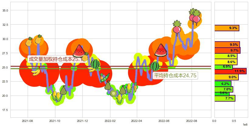 上海复旦(hk01385)持仓成本图-阿布量化