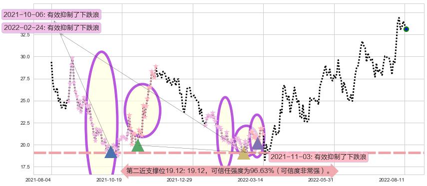 上海复旦阻力支撑位图-阿布量化