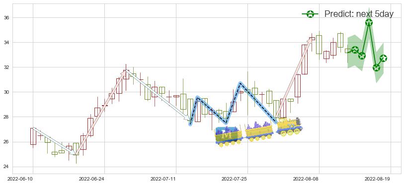 预测上海复旦(hk01385)价格K线图-阿布量化