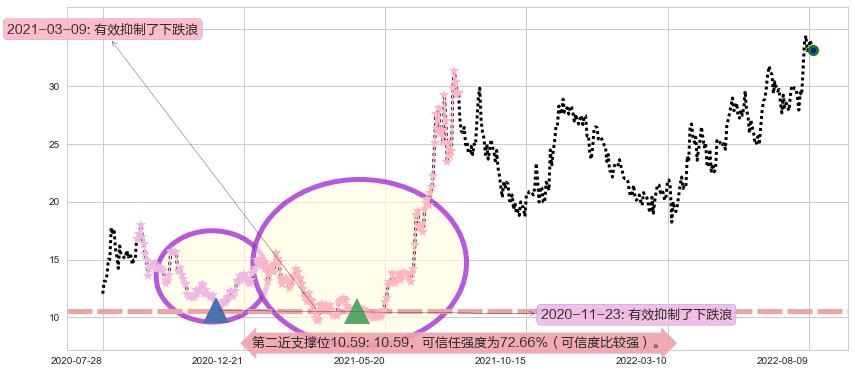 上海复旦阻力支撑位图-阿布量化