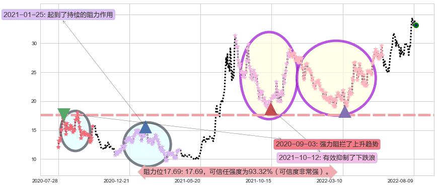上海复旦阻力支撑位图-阿布量化
