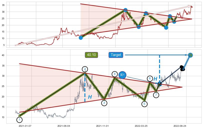 上升【对称】三角形整理