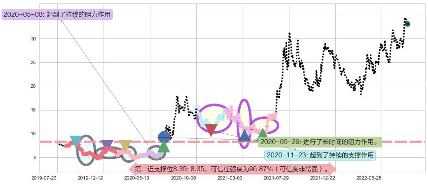上海复旦阻力支撑位图-阿布量化