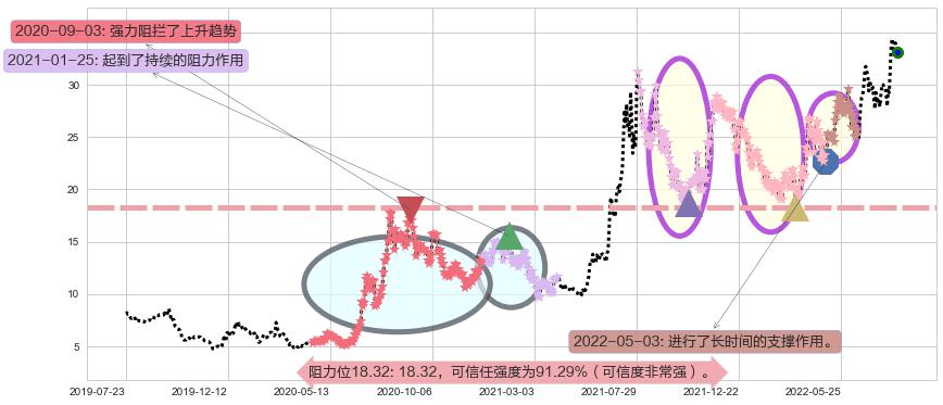 上海复旦阻力支撑位图-阿布量化