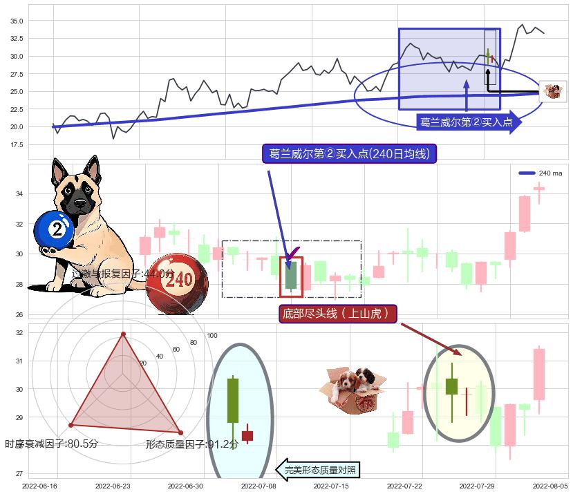 底部尽头线（上山虎）+锤头线（锤子线）+上升三部曲（升势三鸦） ➕ 葛兰威尔第②买入点