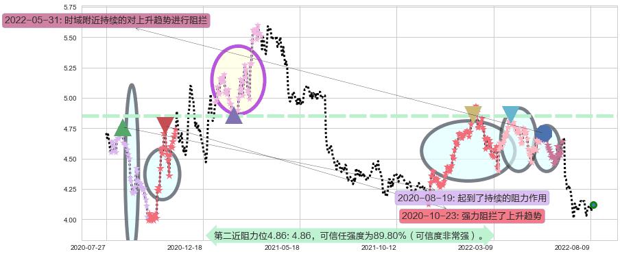 工商银行阻力支撑位图-阿布量化