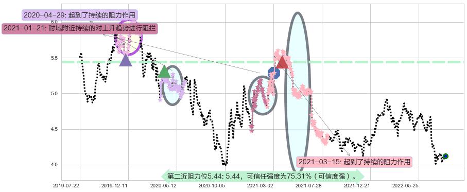工商银行阻力支撑位图-阿布量化