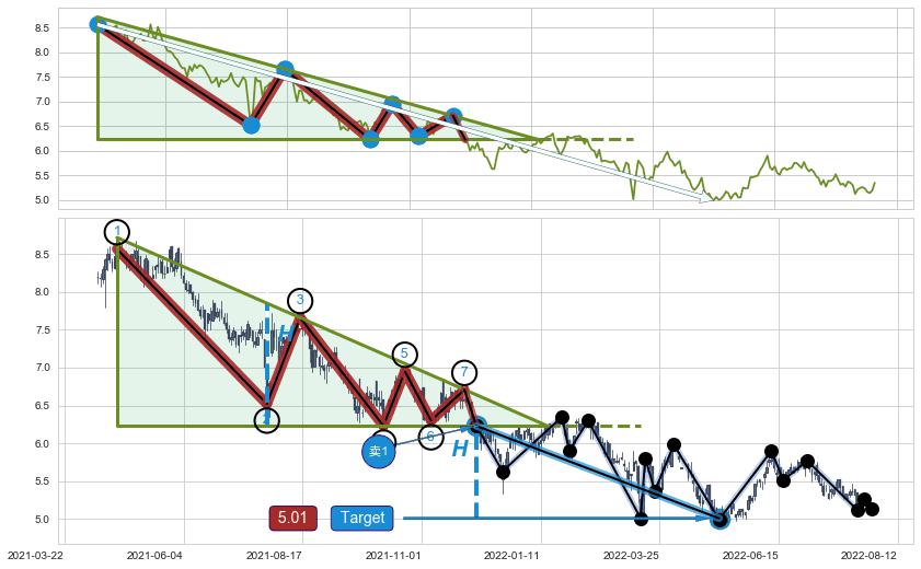 下降三角形整理