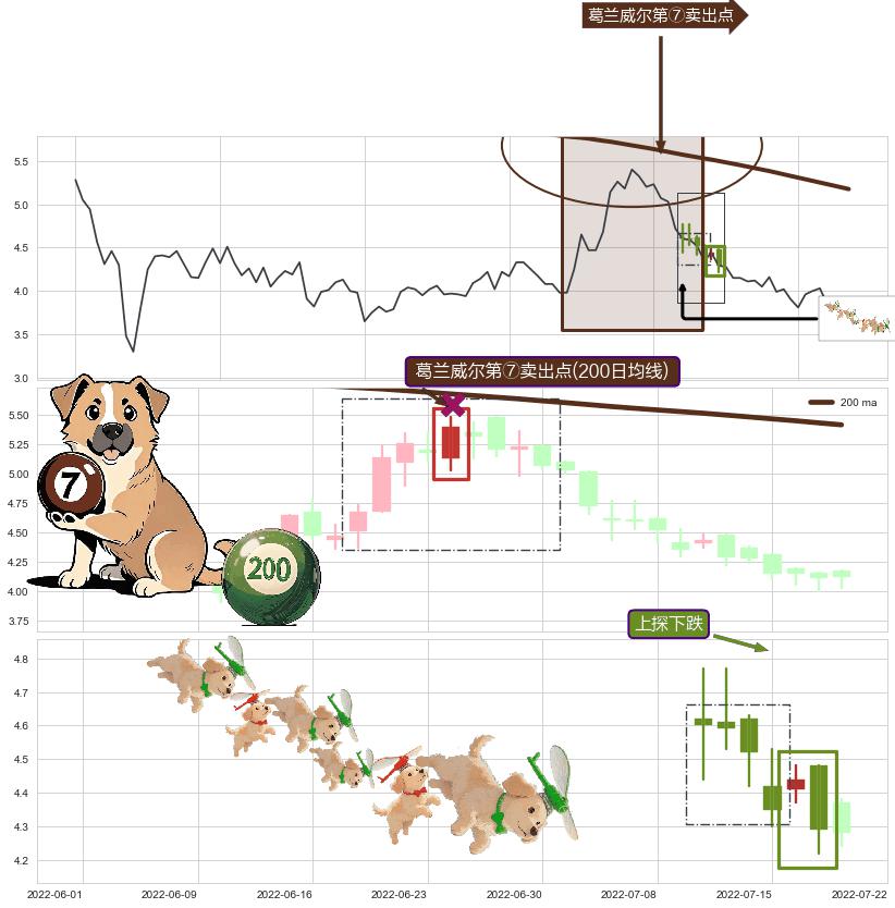 上探下跌+绵绵阴跌|下跌不止+下跌两颗星 ｜ 下跌三颗星+塔形顶 | 圆顶+两黑夹一红+乌云盖顶+三只乌鸦 ➕ 葛兰威尔第⑦卖出点
