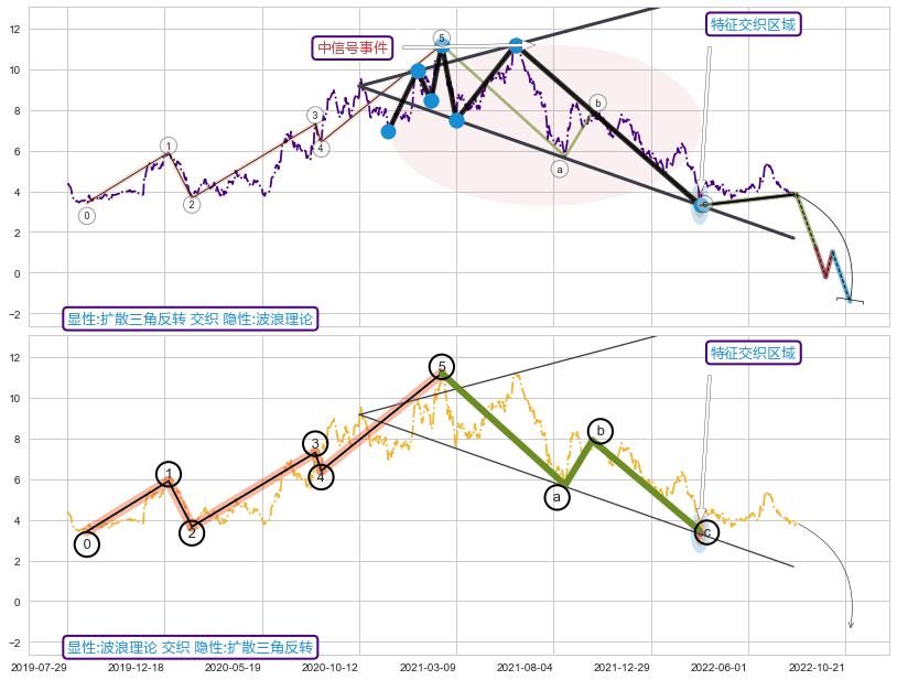调整浪ABC ➕ 突破整理