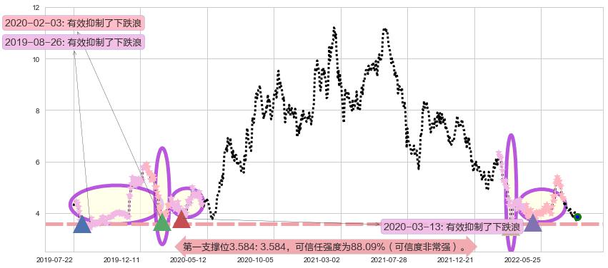 周黑鸭阻力支撑位图-阿布量化
