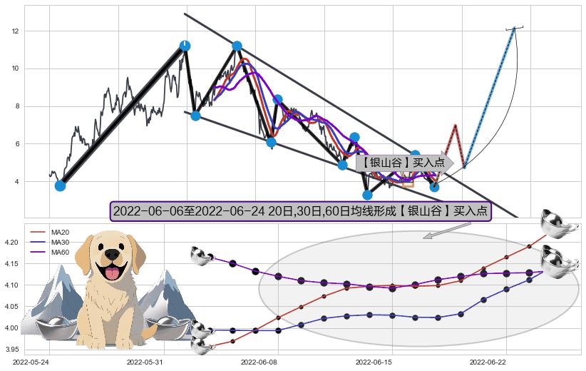 【银山谷】买入点+【蛟龙出海】买入点+葛兰威尔第⑦卖出点+葛兰威尔第⑧卖出点+【绝命跳】卖出点+【战机起航】卖出点+【乌云密布】卖出点 ➕ 突破整理