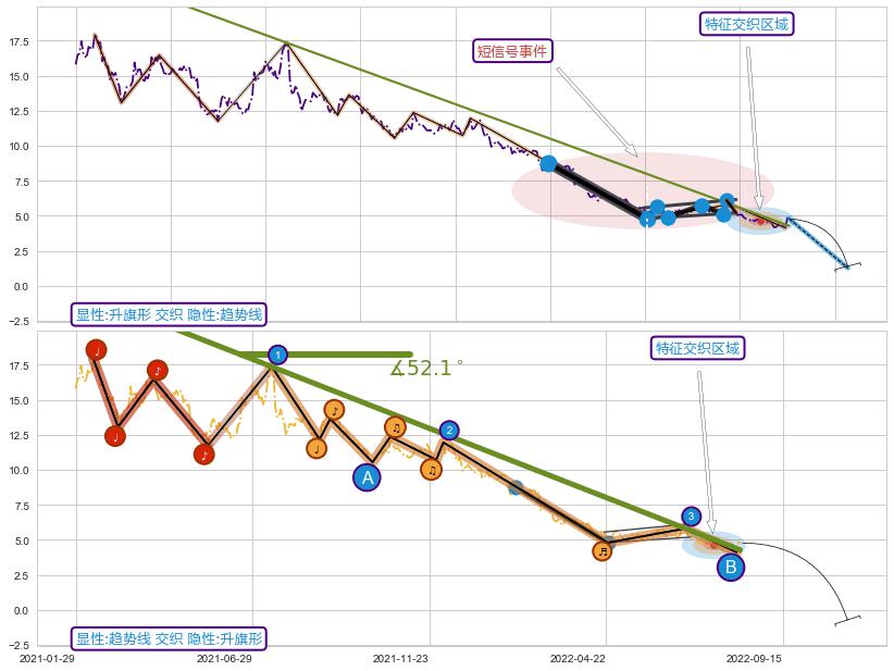 趋势线 ➕ 突破整理