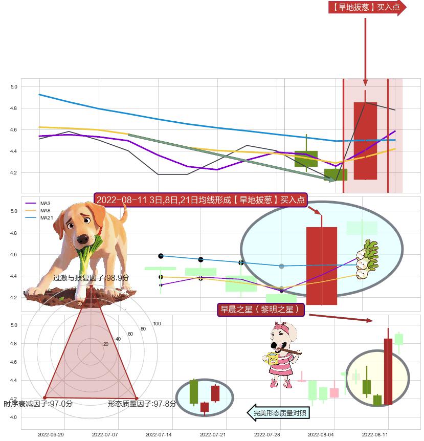 早晨之星（黎明之星）+低位并排阳线 ➕ 【旱地拔葱】买入点