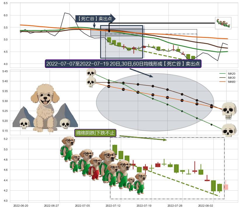 绵绵阴跌|下跌不止+三只乌鸦+空方炮+两黑夹一红+墓碑十字线（墓碑线） ➕ 【死亡谷】卖出点