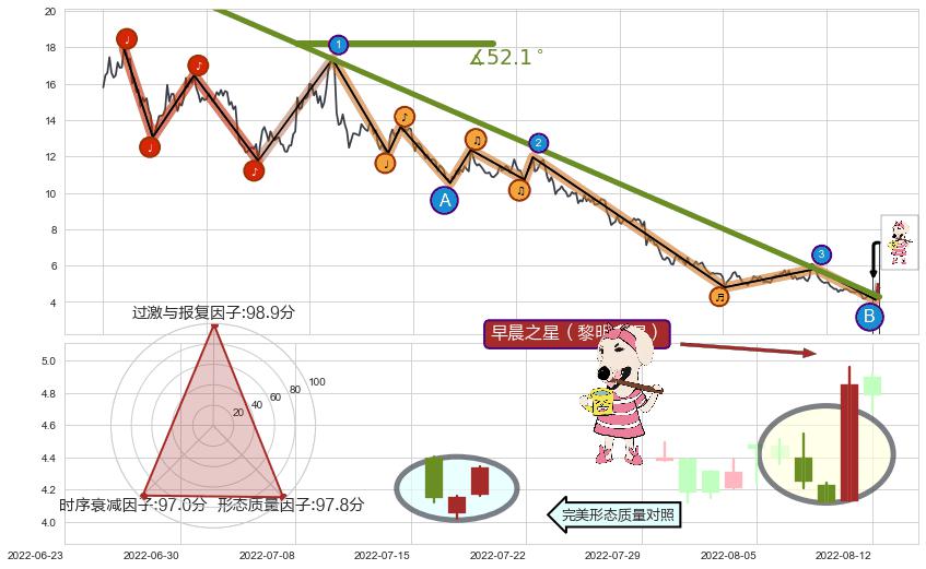 早晨之星（黎明之星）+低位并排阳线+绵绵阴跌|下跌不止+下降覆盖线+下跌抵抗+三只乌鸦+下降三部曲（降势三鹤）+空方炮+高档五阴线+下跌Pinbar组合信号+黄昏之星（夜星）+淡友反攻+下跌身怀六甲+阴包阳(穿头破脚)+看跌(高位倒锤头)流星线+两黑夹一红+墓碑十字线（墓碑线） ➕ 趋势线
