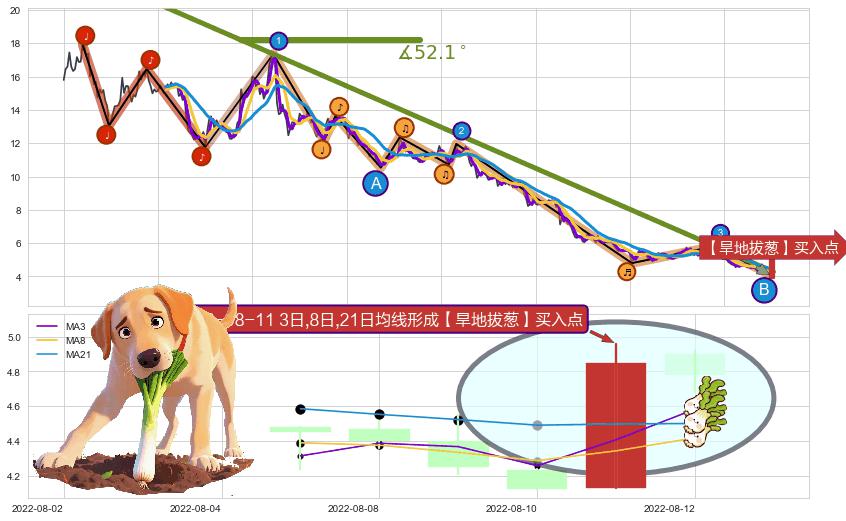 【旱地拔葱】买入点+葛兰威尔第⑧卖出点+【死亡谷】卖出点+【毒蜘蛛】卖出点+【断头铡刀】卖出点+【乌云密布】卖出点 ➕ 趋势线