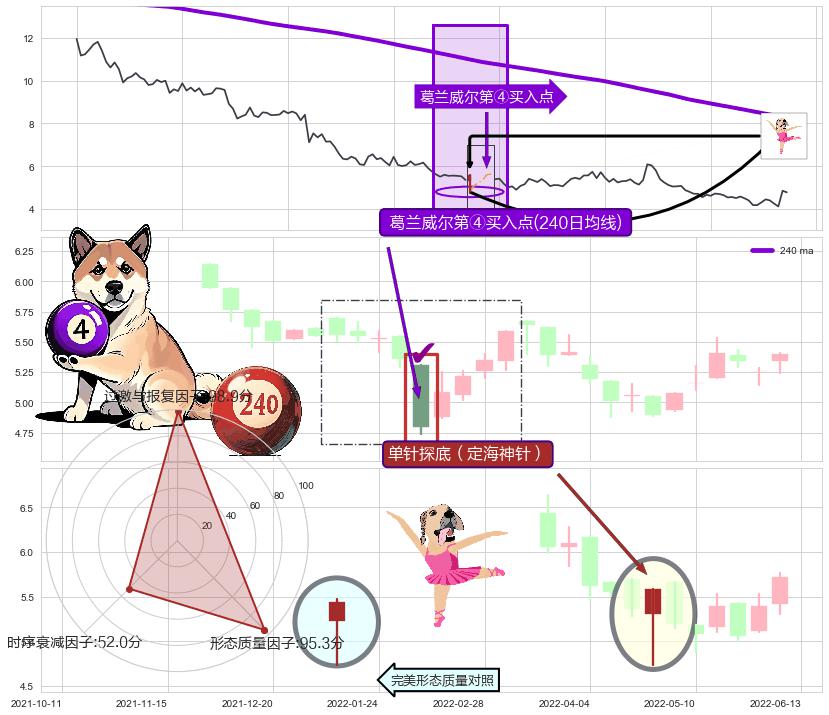 单针探底（定海神针） ➕ 葛兰威尔第④买入点