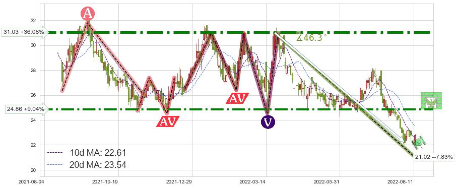 丽珠医药(01513)短线趋势趋势阶段分析图-阿布量化