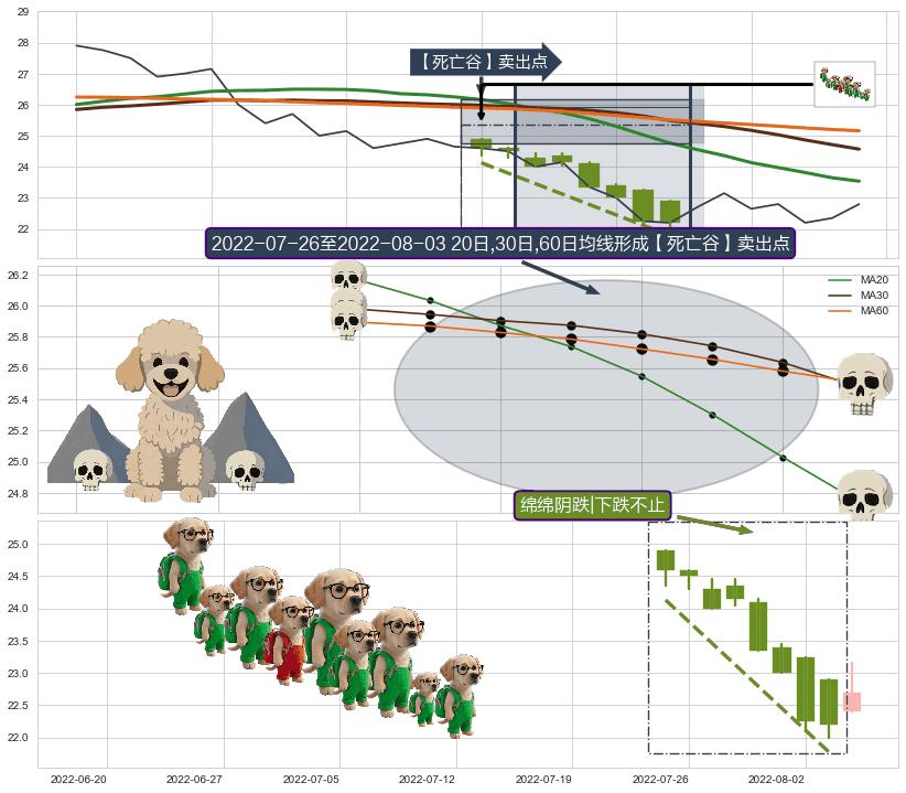 绵绵阴跌|下跌不止+三只乌鸦+高档五阴线+下跌两颗星 ｜ 下跌三颗星 ➕ 【死亡谷】卖出点