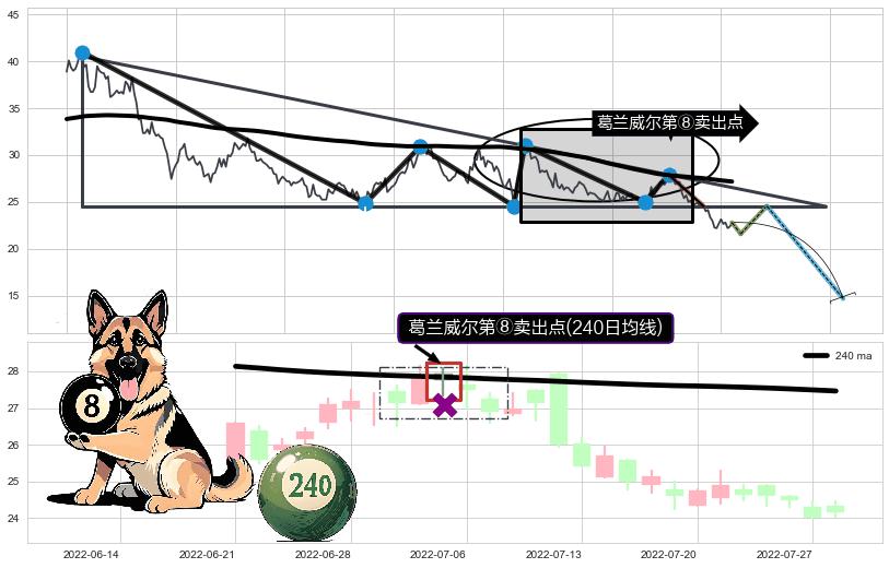 葛兰威尔第⑧卖出点+【死亡谷】卖出点+【绝命跳】卖出点+【断头铡刀】卖出点+【战机起航】卖出点 ➕ 突破整理
