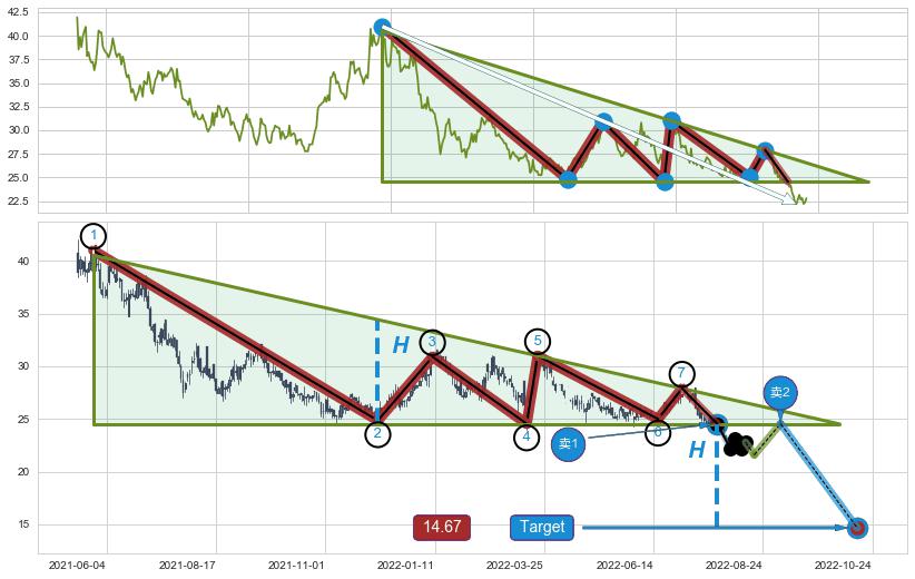 下降三角形整理