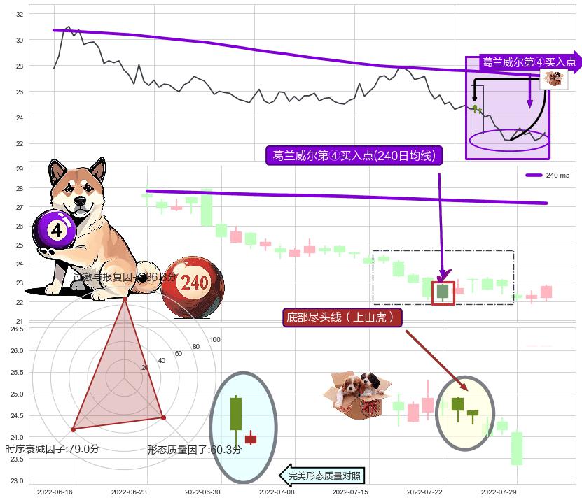 底部尽头线（上山虎）+双针探底 ➕ 葛兰威尔第④买入点