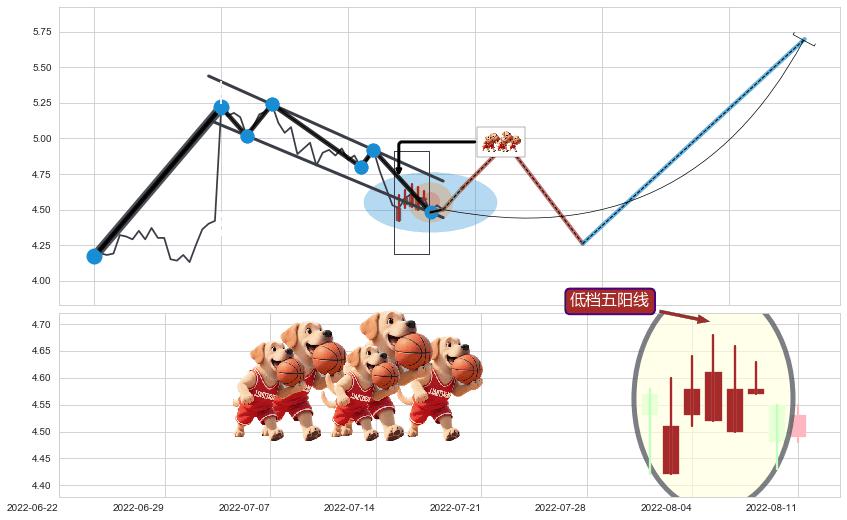 低档五阳线 ➕ 突破整理