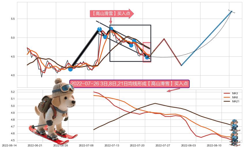 【高山滑雪】买入点 ➕ 突破整理