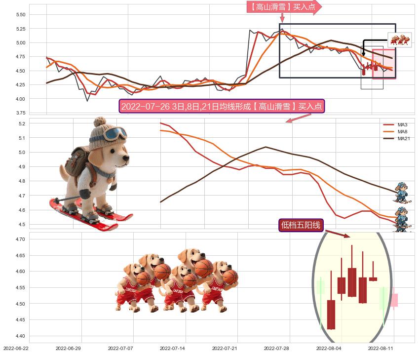 低档五阳线 ➕ 【高山滑雪】买入点