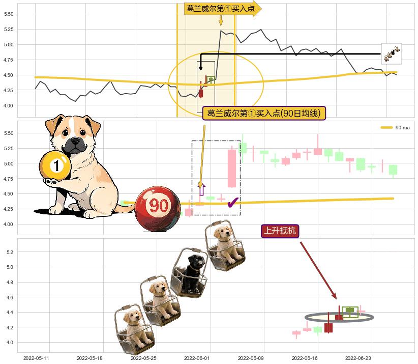 上升抵抗+上涨Pinbar组合信号+上涨螺旋桨形态+上涨孤独十字星 ➕ 葛兰威尔第①买入点