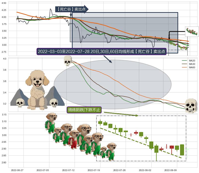 绵绵阴跌|下跌不止+徐缓下降+高档五阴线+两黑夹一红+下跌两颗星 ｜ 下跌三颗星+淡友反攻+下跌孕十字星+看跌(高位倒锤头)流星线 ➕ 【死亡谷】卖出点