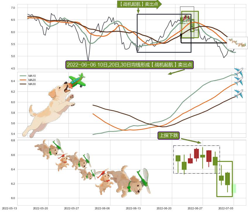 上探下跌+绵绵阴跌|下跌不止+下降三部曲（降势三鹤）+下跌螺旋桨 ➕ 【战机起航】卖出点