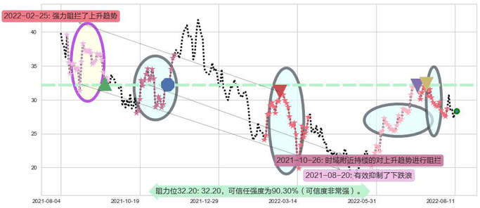 金斯瑞生物科技阻力支撑位图-阿布量化