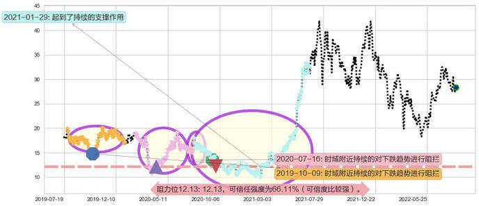 金斯瑞生物科技阻力支撑位图-阿布量化
