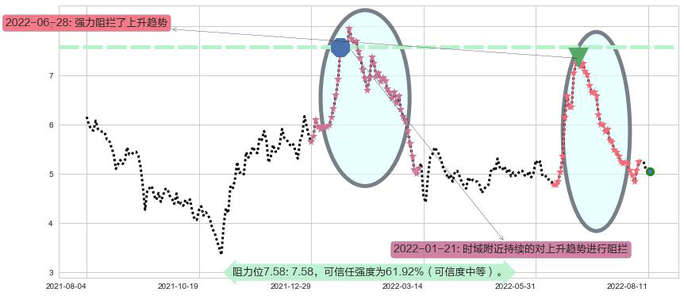 东阳光药阻力支撑位图-阿布量化