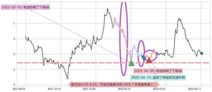 东阳光药阻力支撑位图-阿布量化