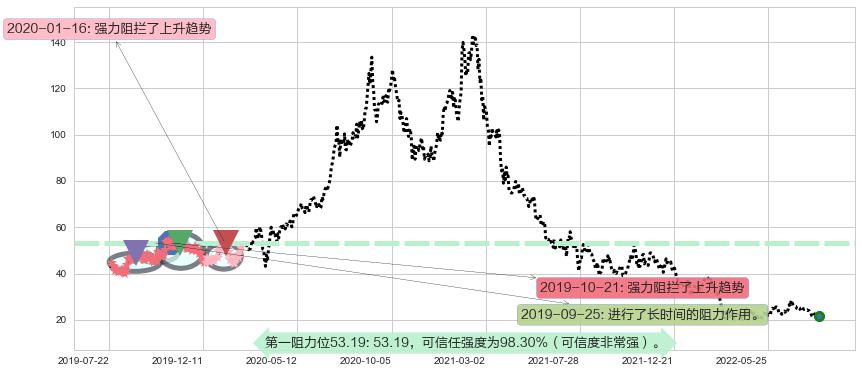 颐海国际阻力支撑位图-阿布量化